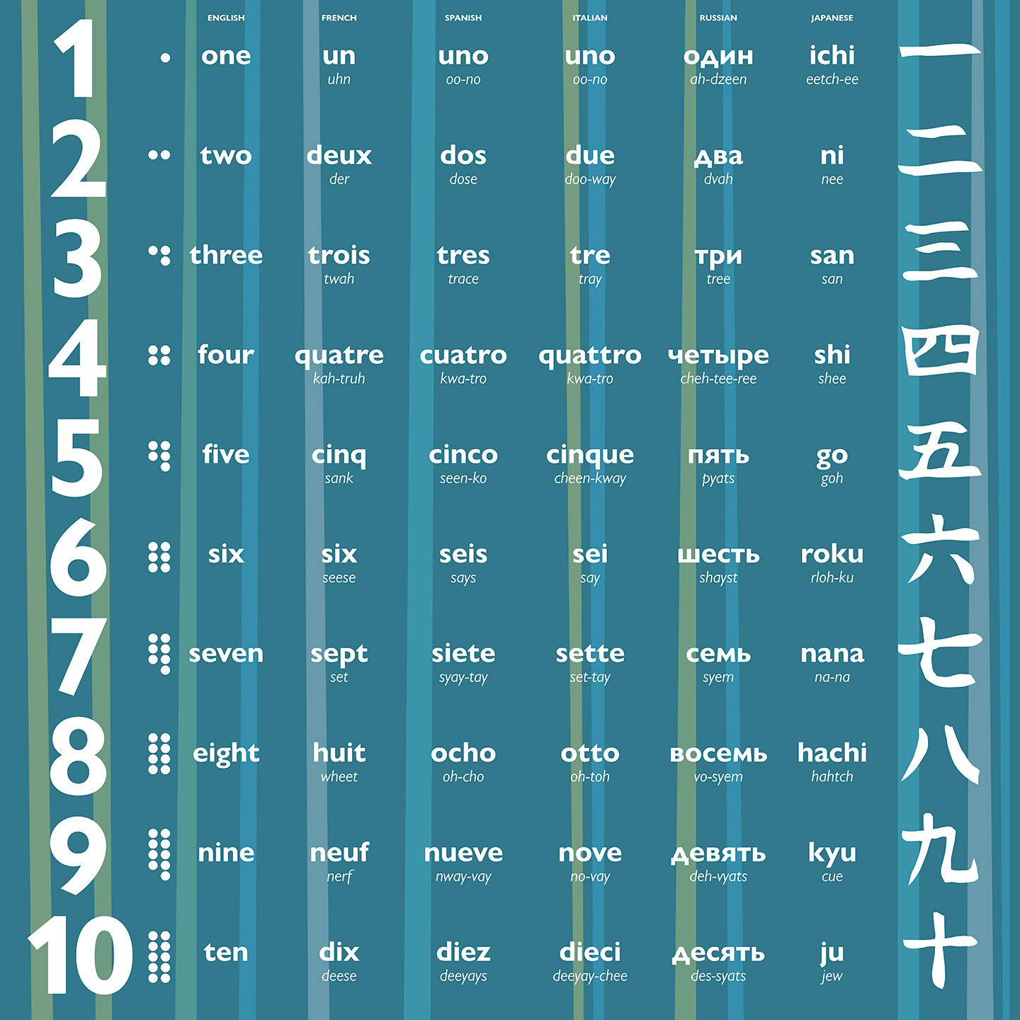 Counting to Ten (in Six Languages)
